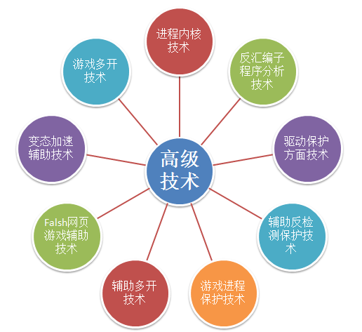 第四版本高级技术 第四版本高级技术
